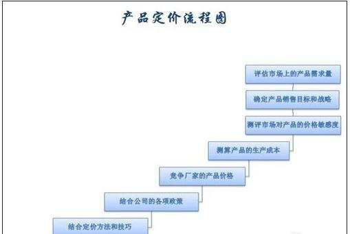 excel制作流程图的方法