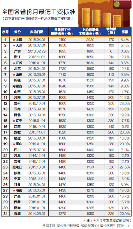 2016最低工资标准是应发还是实发 最低工资规定