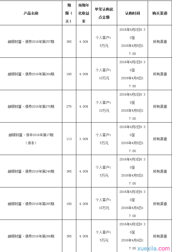 2016年邮储债券发布