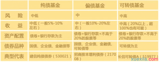 什么是债券型基金