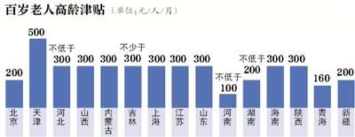 高龄津贴政策发放标准 2016高龄津贴政策补贴多少钱