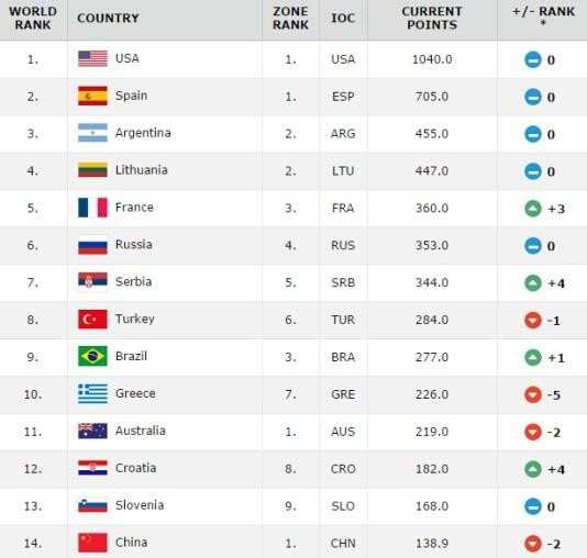 中国男篮历届大赛上的最好成绩(奥运会、世锦
