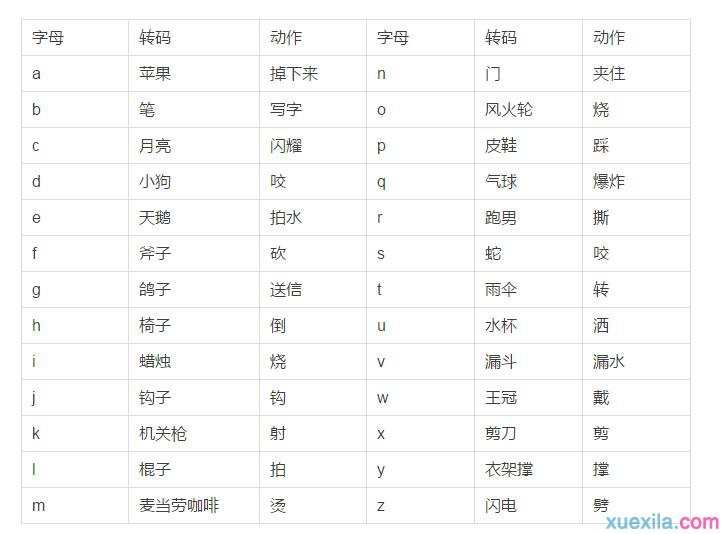 26个字母的联想记忆法