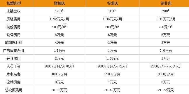 乐麦基汉堡加盟要多少钱