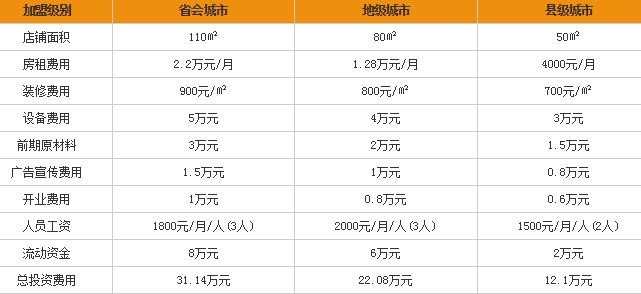 汤姆汉堡加盟费要多少