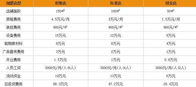 麦克顿汉堡加盟费是多少