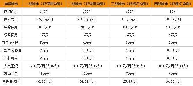 麦西麦乐炸鸡汉堡加盟费多少