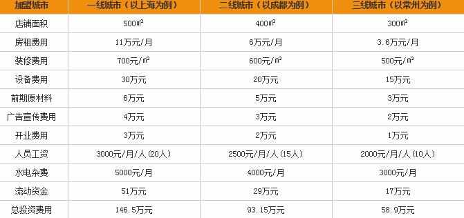 小骆驼烧烤加盟费是多少