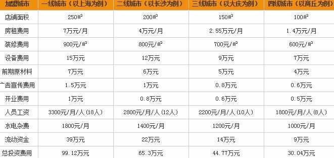 炭路者烧烤怎么加盟，炭路者烧烤加盟方法