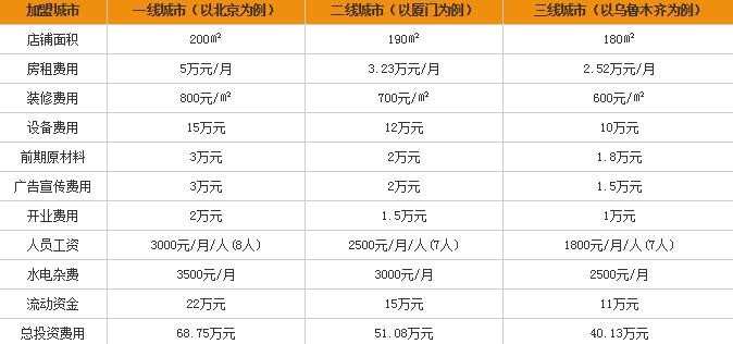 窑啊窑窑炉烧烤加盟费