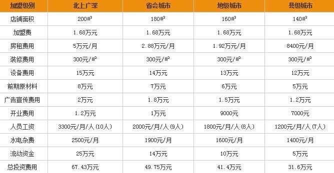 黑电粗粮渔粉加盟费多少