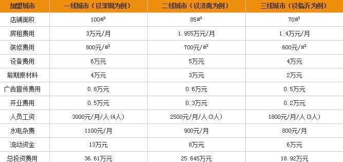 果多多甜品加盟费多少