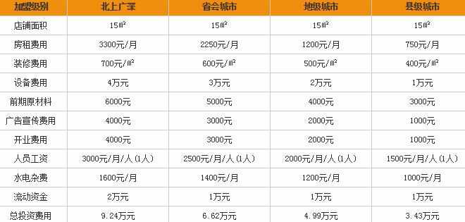 冰滋美冰淇淋加盟费多少