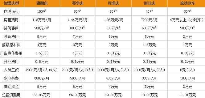 雪乐薇冰淇淋加盟费多少