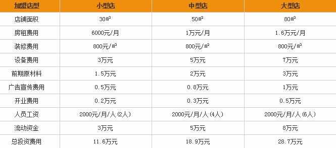 雪花姐姐刨冰加盟费多少