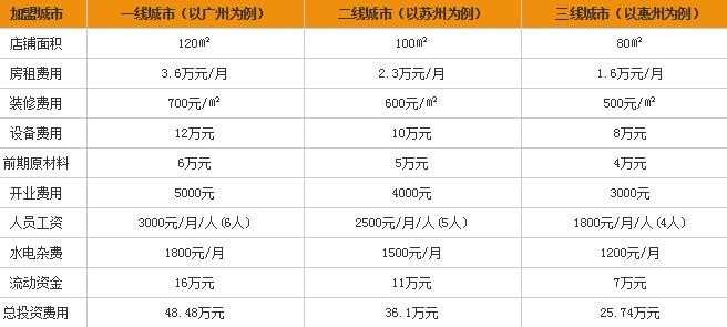 草家面馆加盟费多少钱