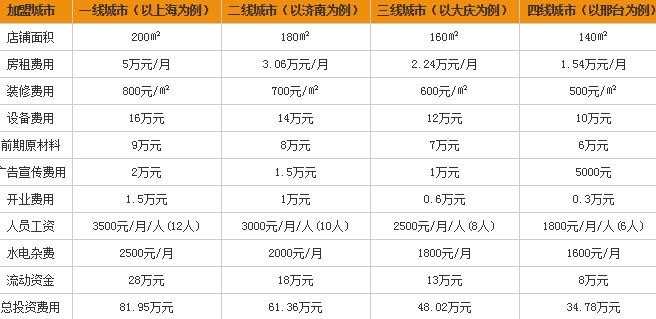 元亨面馆加盟费多少钱