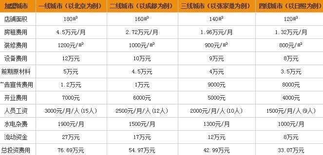 黄龙溪一根面加盟费多少