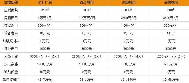 怀味面馆加盟费多少钱