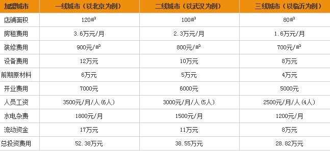 麦香面馆加盟费多少钱