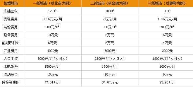 和记面馆加盟费多少钱