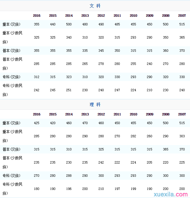 西藏高考录取 西藏高考分数线