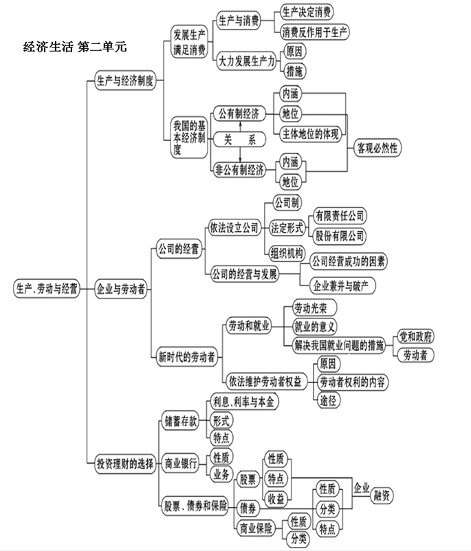 高一政治必修一思维导图