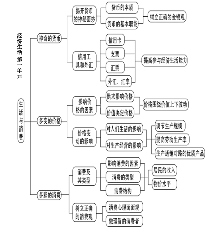 高一政治必修一思维导图