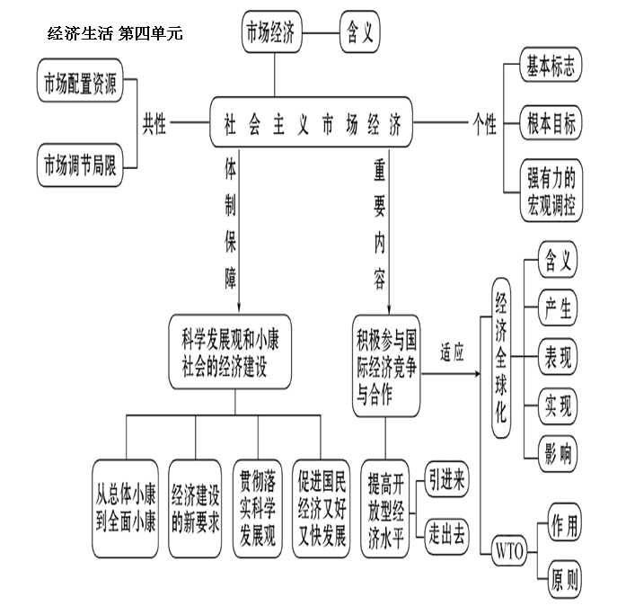 高一政治必修一思维导图