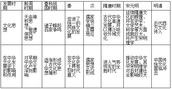 高二政治《中国文化源远流长》教案