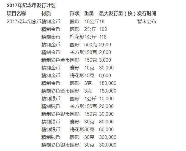 2017鸡年纪念币什么时候发行，鸡年纪念币的发行数量