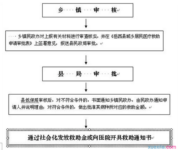 大病医保新政如何申请办理 大病医保办理流程