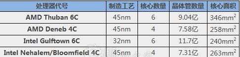 cpu晶体管数量是多少