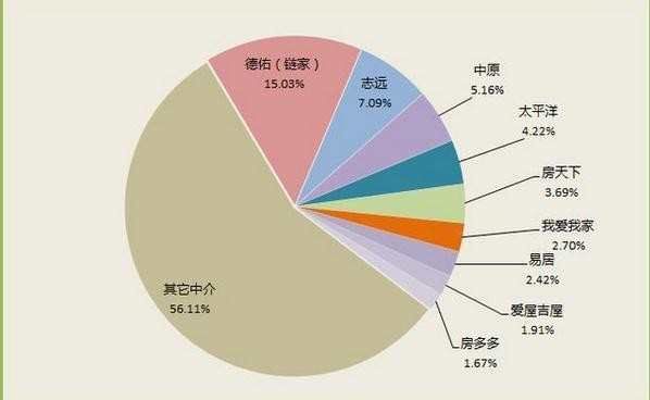 成都房地产中介公司排名