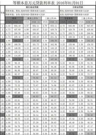 2016个人房贷贷款利率