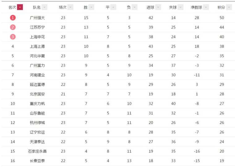 2016中超积分榜最新排名，2016中超新赛季争冠形势分析