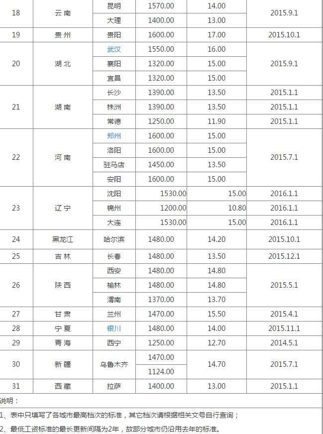 2016广州最低工资标准 2016年全国各省市最低工资标准