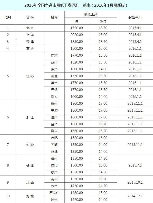 2016广州最低工资标准 2016年全国各省市最低工资标准