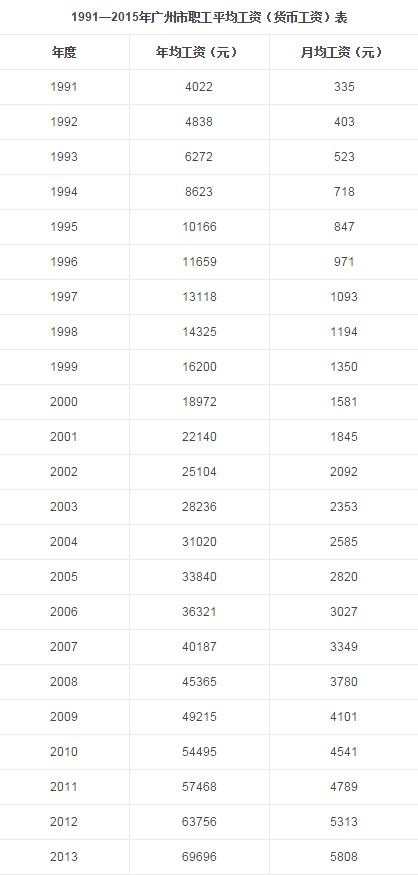 2016广州最低工资标准 2016年全国各省市最低工资标准