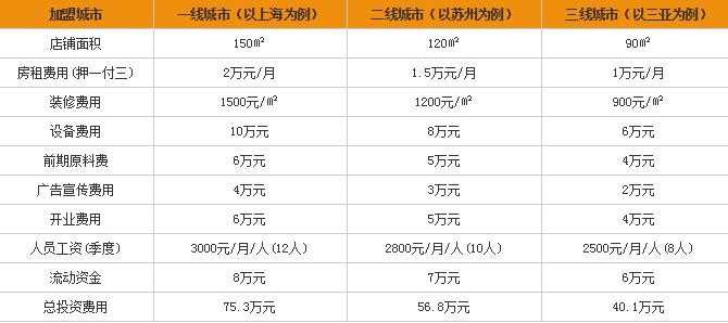 芽庄越式料理加盟条件是什么