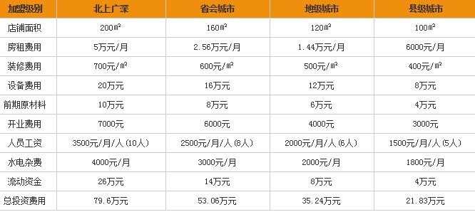 爱尚烤鱼加盟费用多少