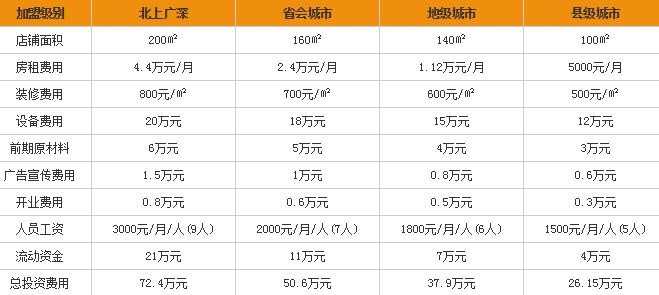 斗笠翁烤活鱼加盟条件及费用