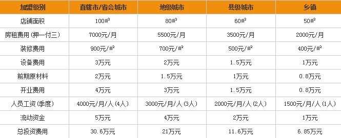 滋味烤鱼加盟要多少钱