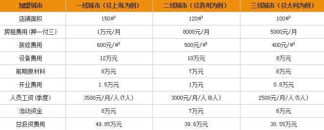 巴爸爸烤肉加盟条件，巴爸爸烤肉加盟费用