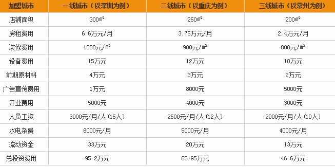 天绿回转寿司加盟要多少钱