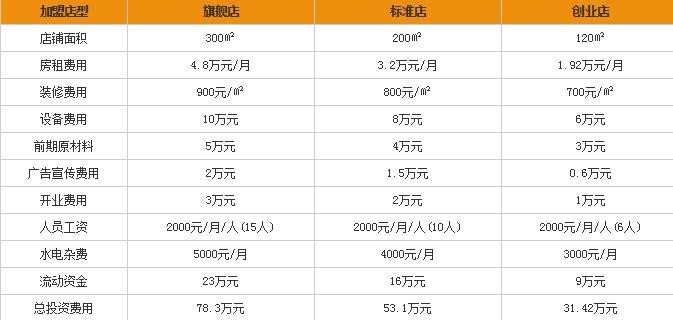 王兴记加盟需要多少钱