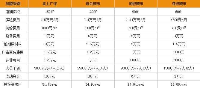 川尚府麻辣烫加盟要多少钱