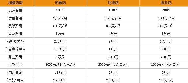 川古道麻辣烫加盟费多少