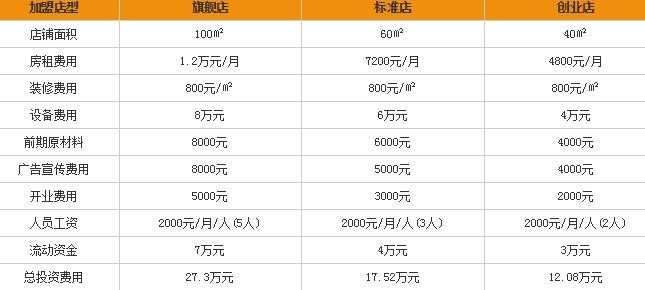 天香豆蔻麻辣烫加盟多少钱