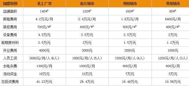 一品轩麻辣烫加盟费多少